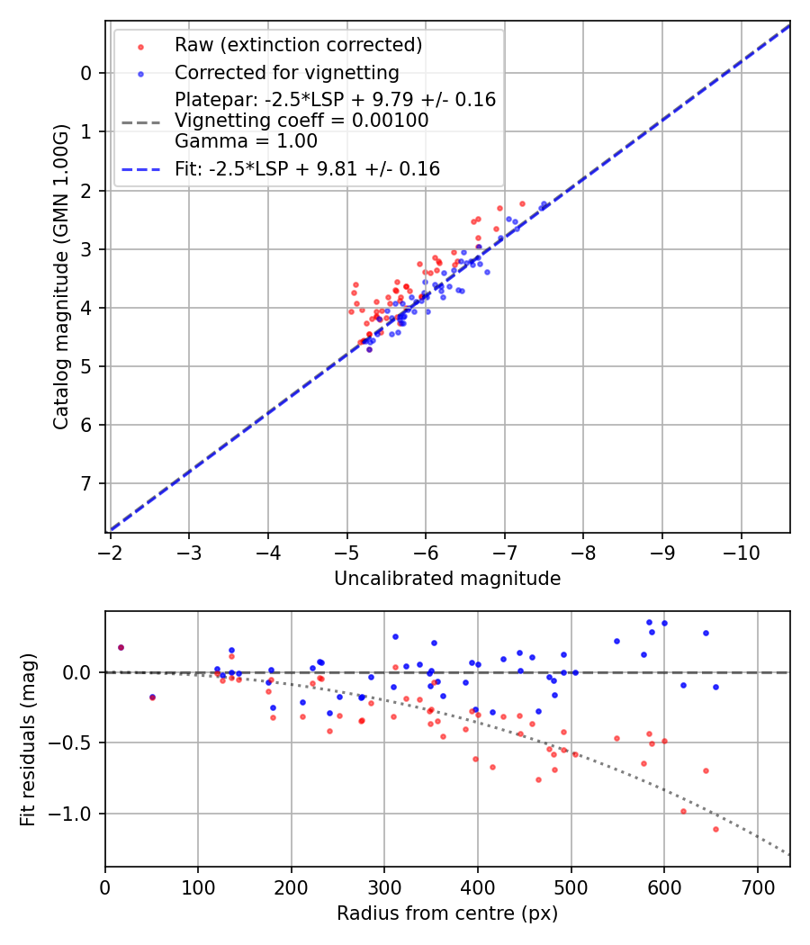 Photometry report