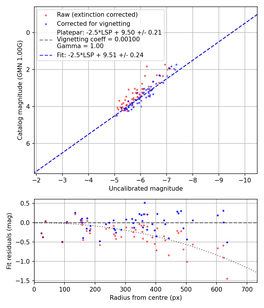 Photometry report