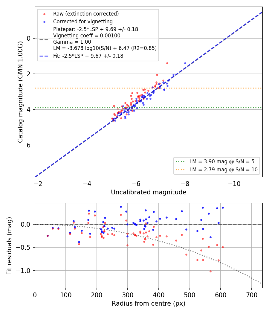 Photometry report