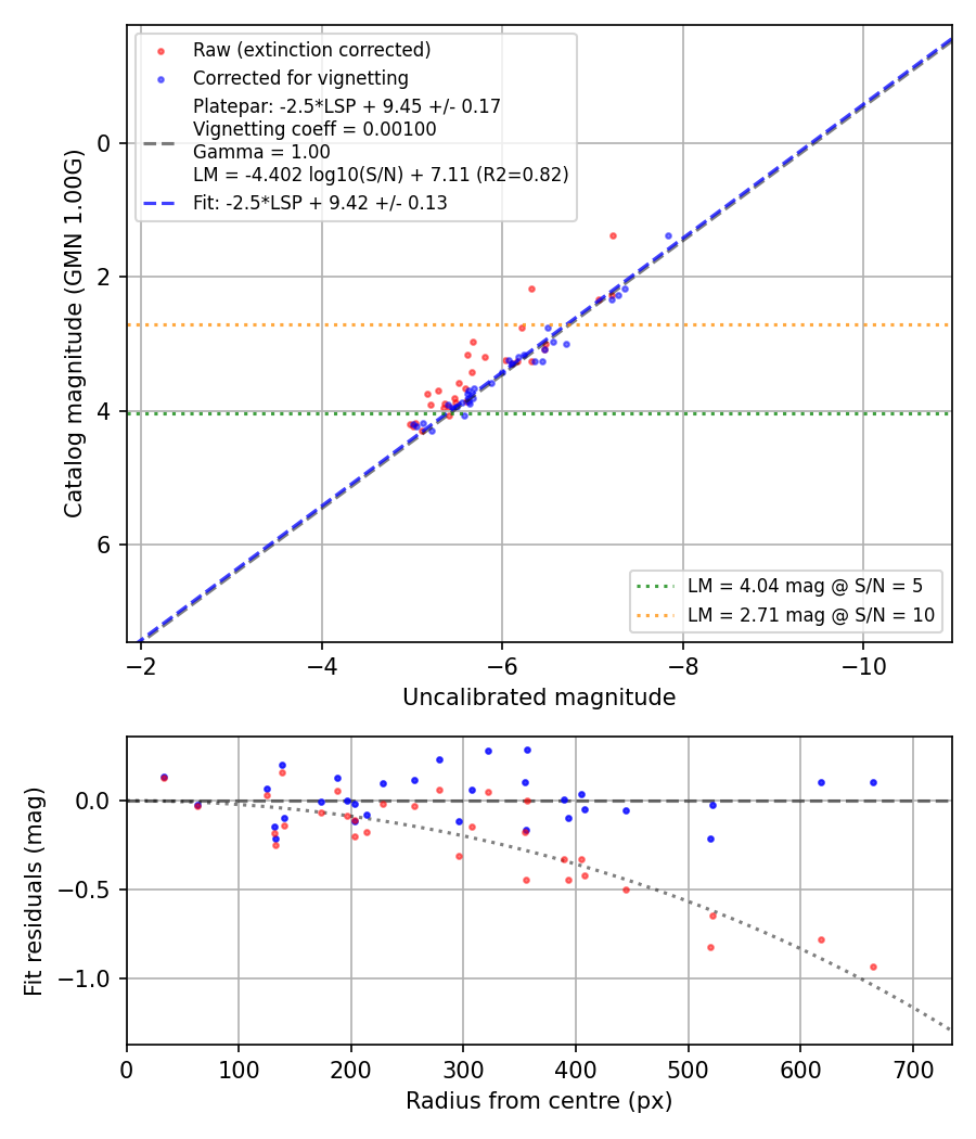 Photometry report