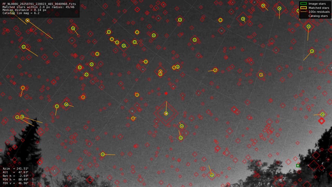 Astrometry report