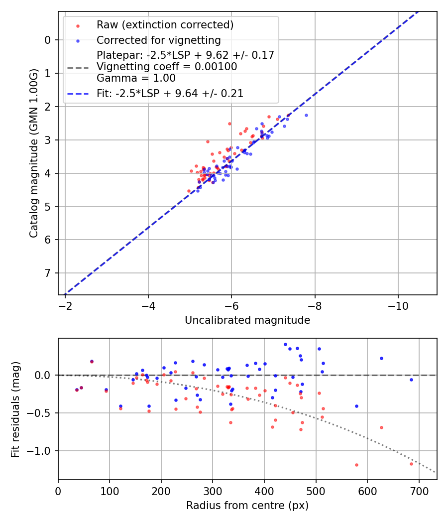 Photometry report