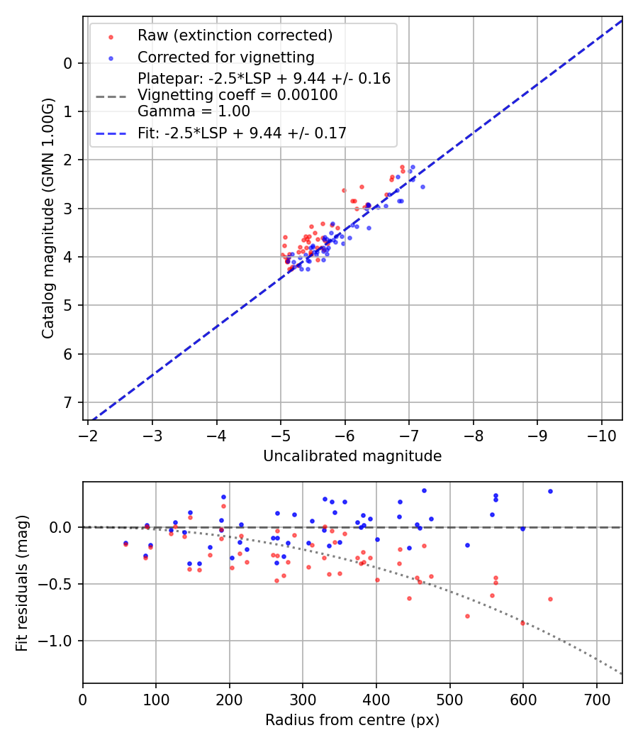 Photometry report