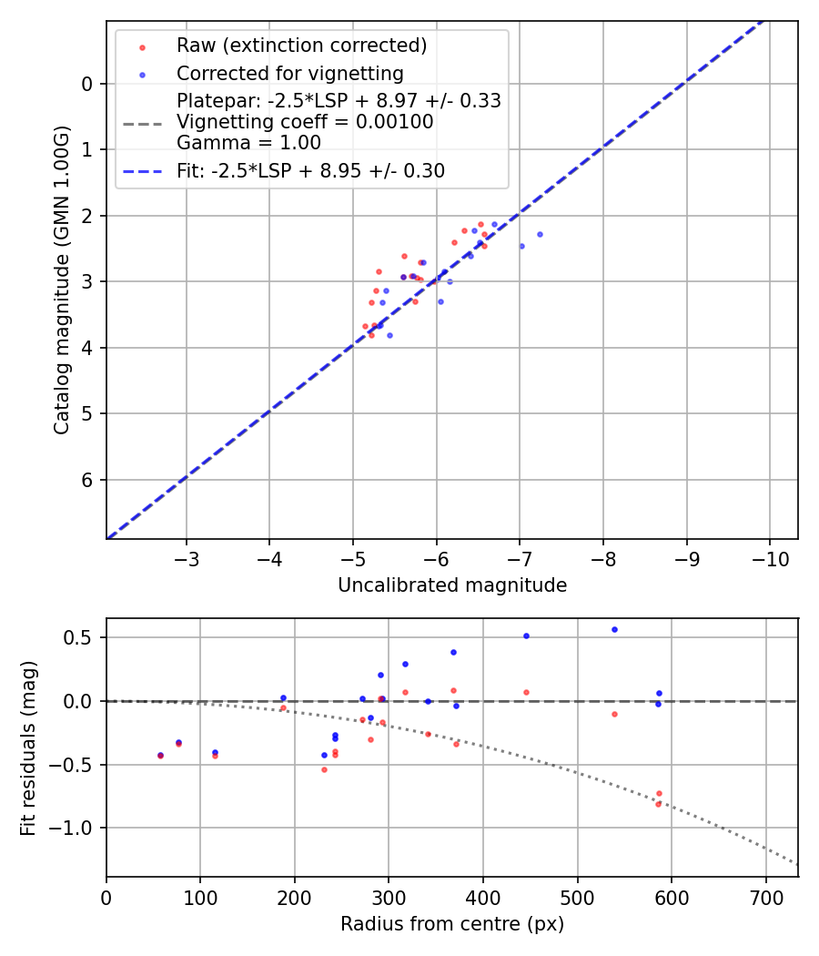 Photometry report