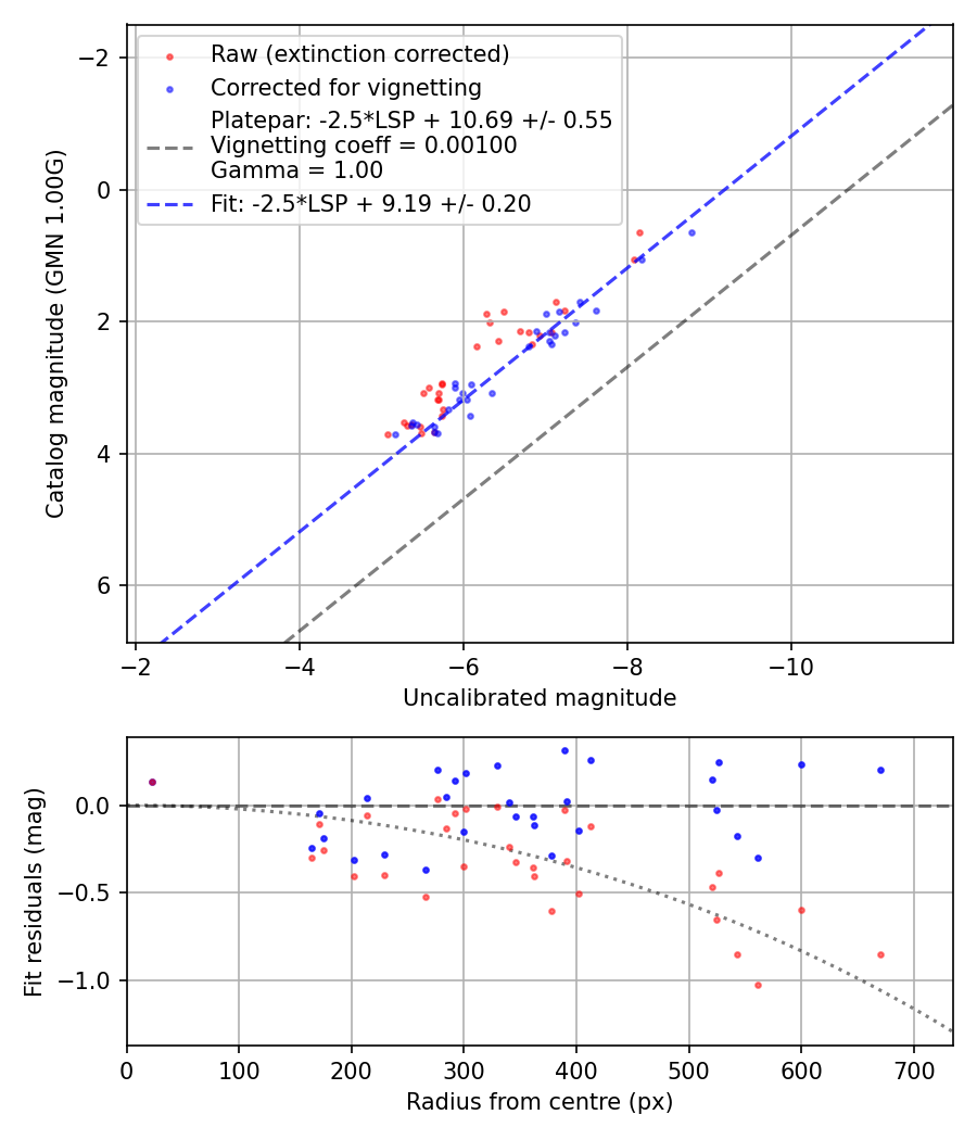 Photometry report