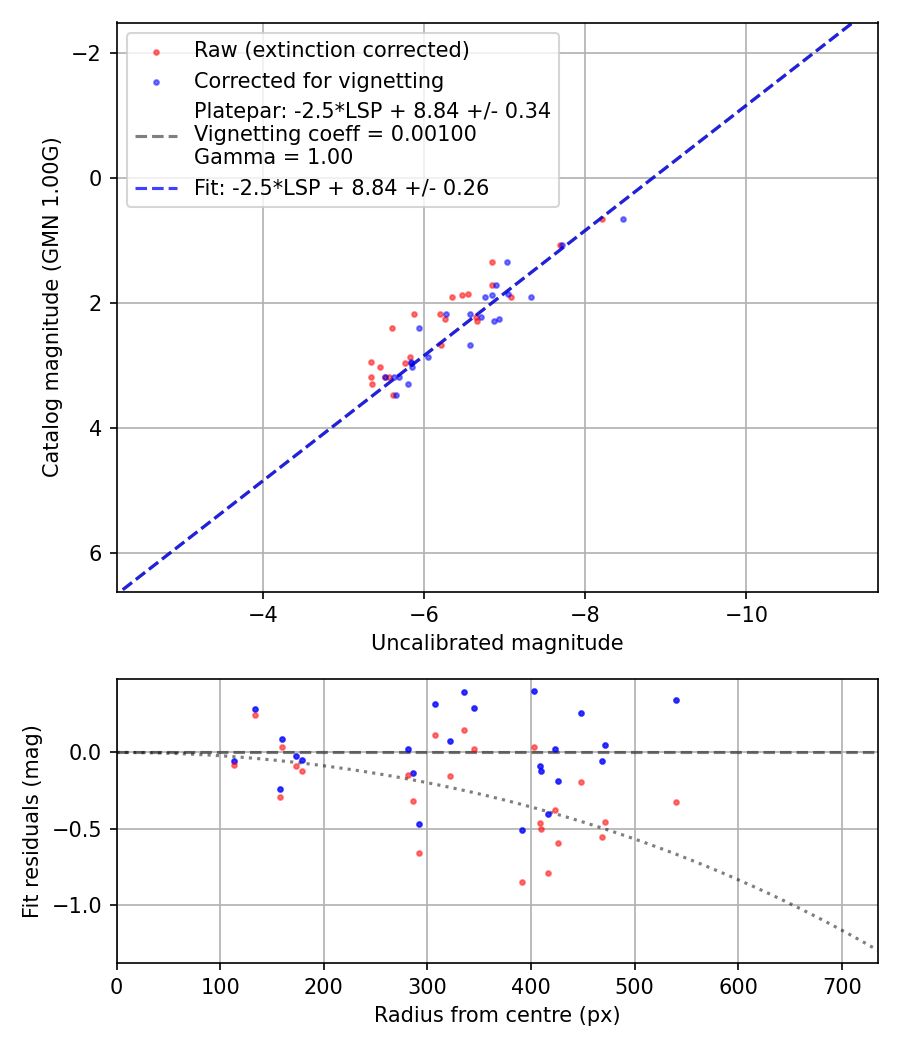 Photometry report