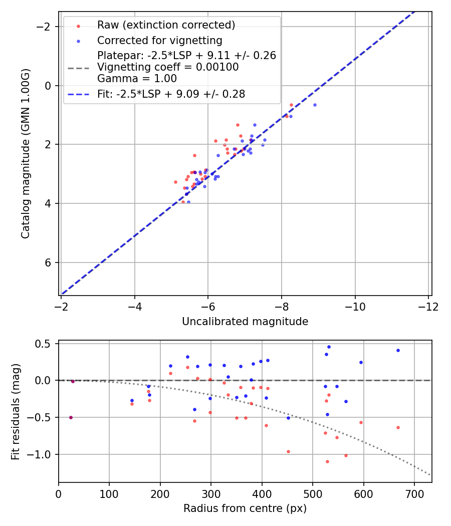 Photometry report