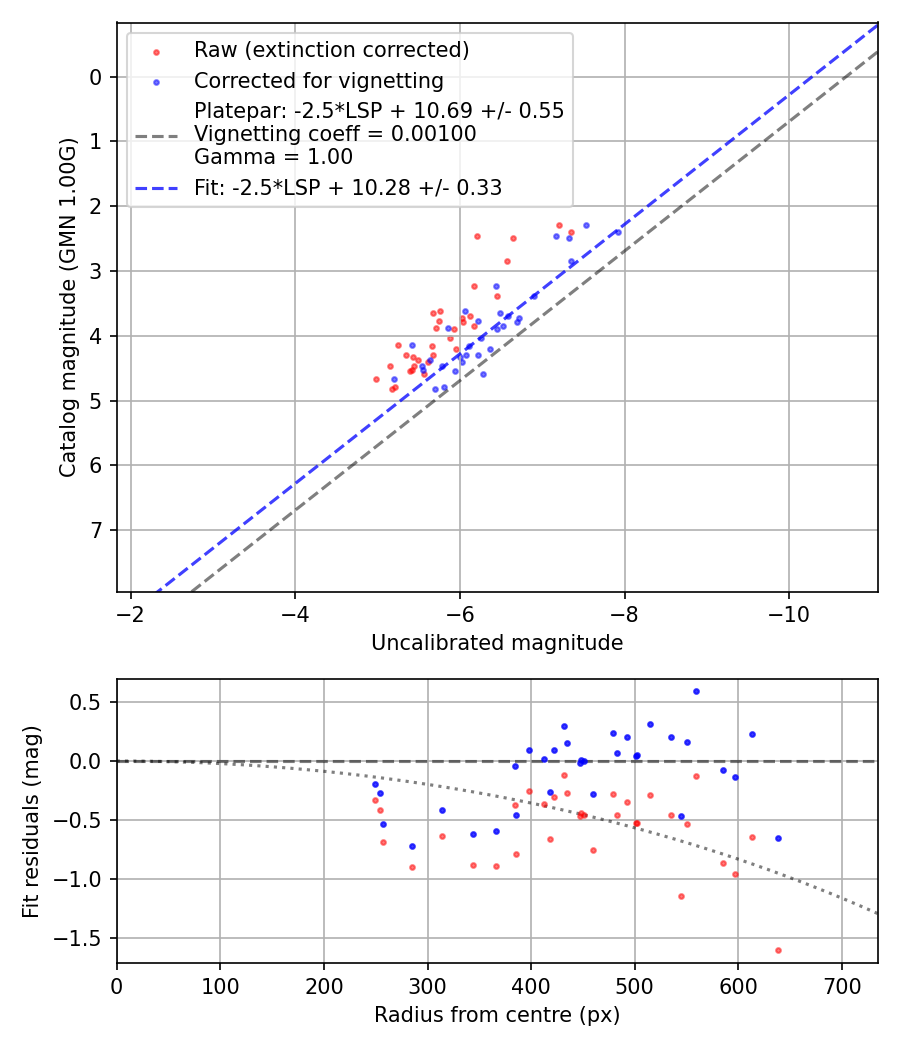 Photometry report