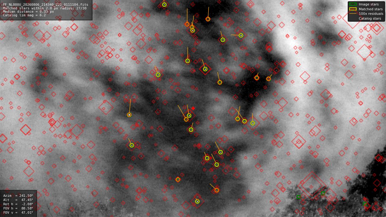 Astrometry report