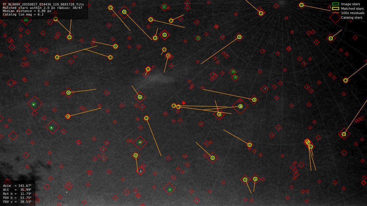 Astrometry report