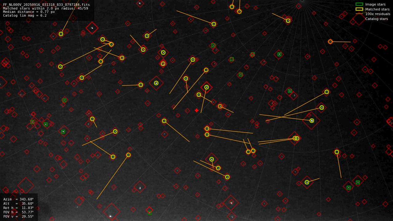 Astrometry report