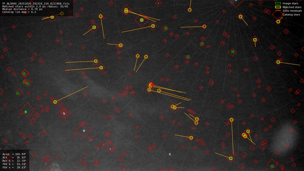Astrometry report