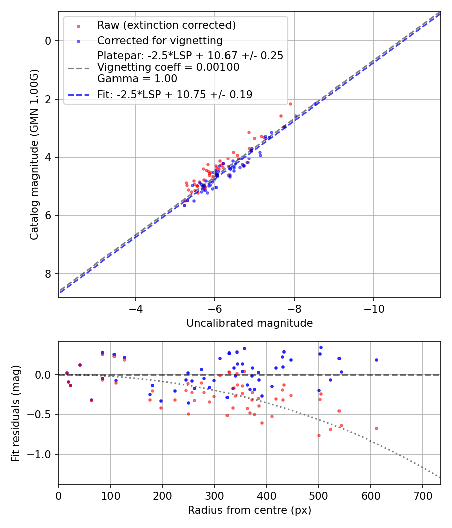 Photometry report
