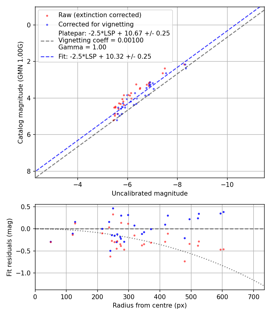 Photometry report