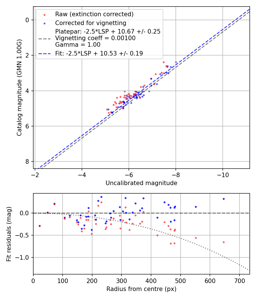Photometry report