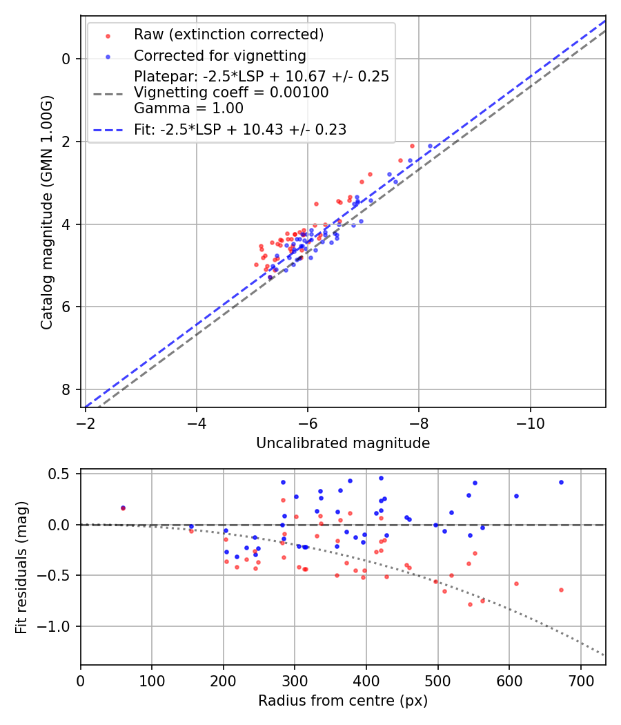 Photometry report