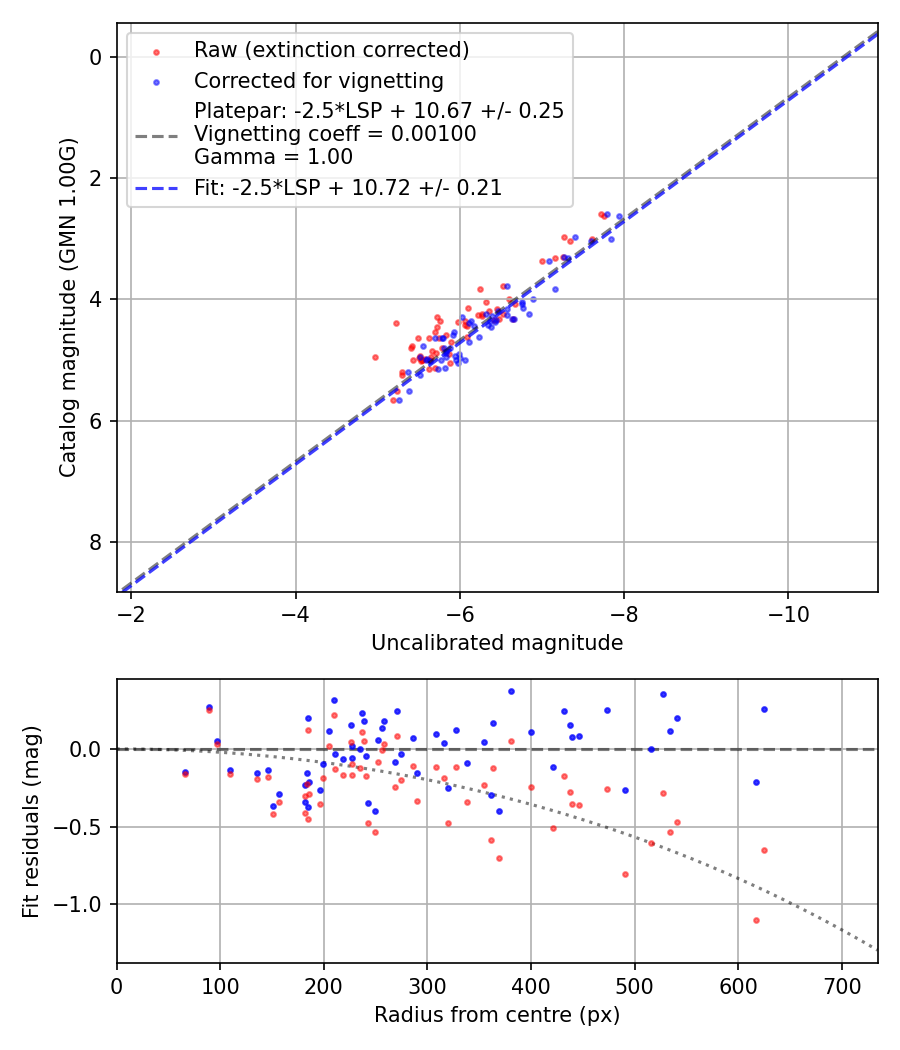 Photometry report