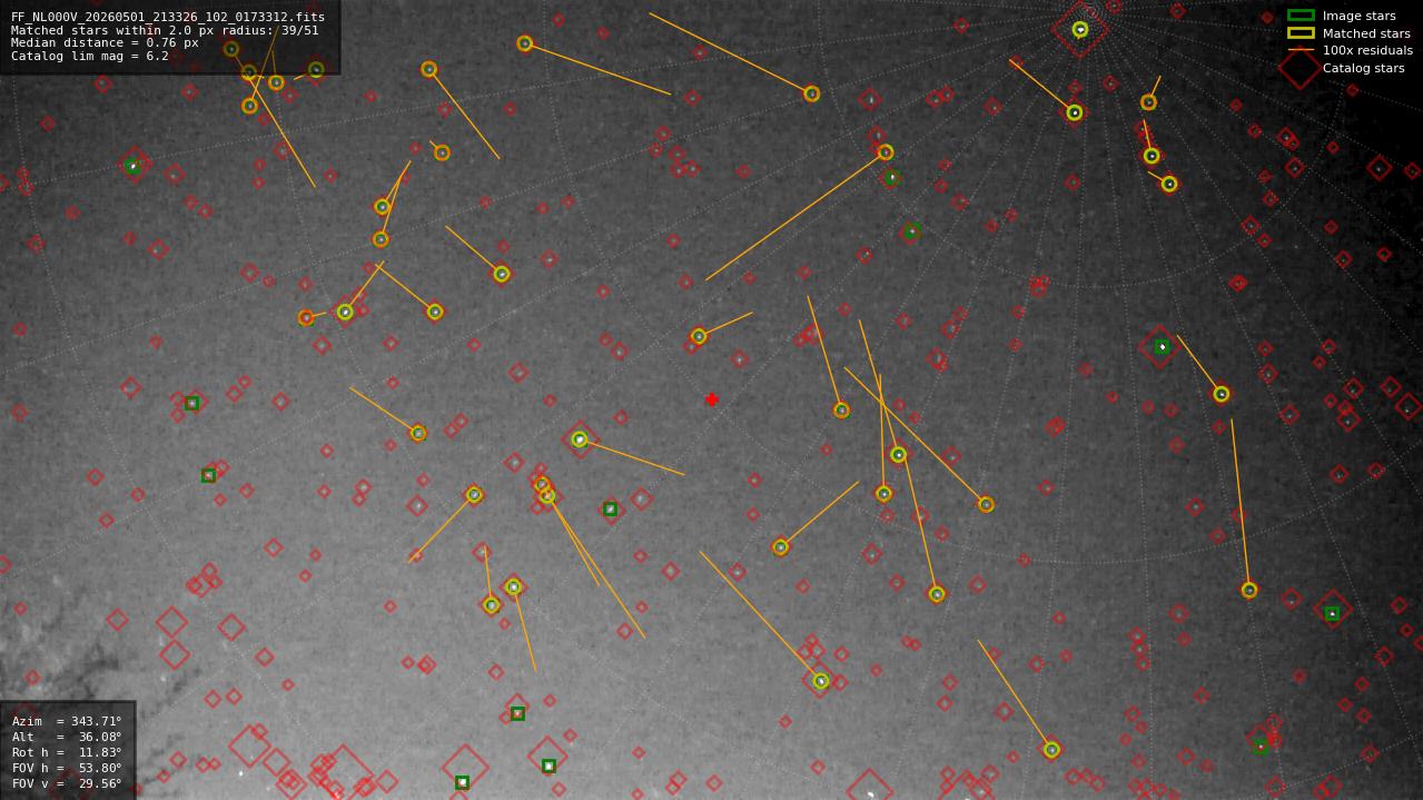 Astrometry report
