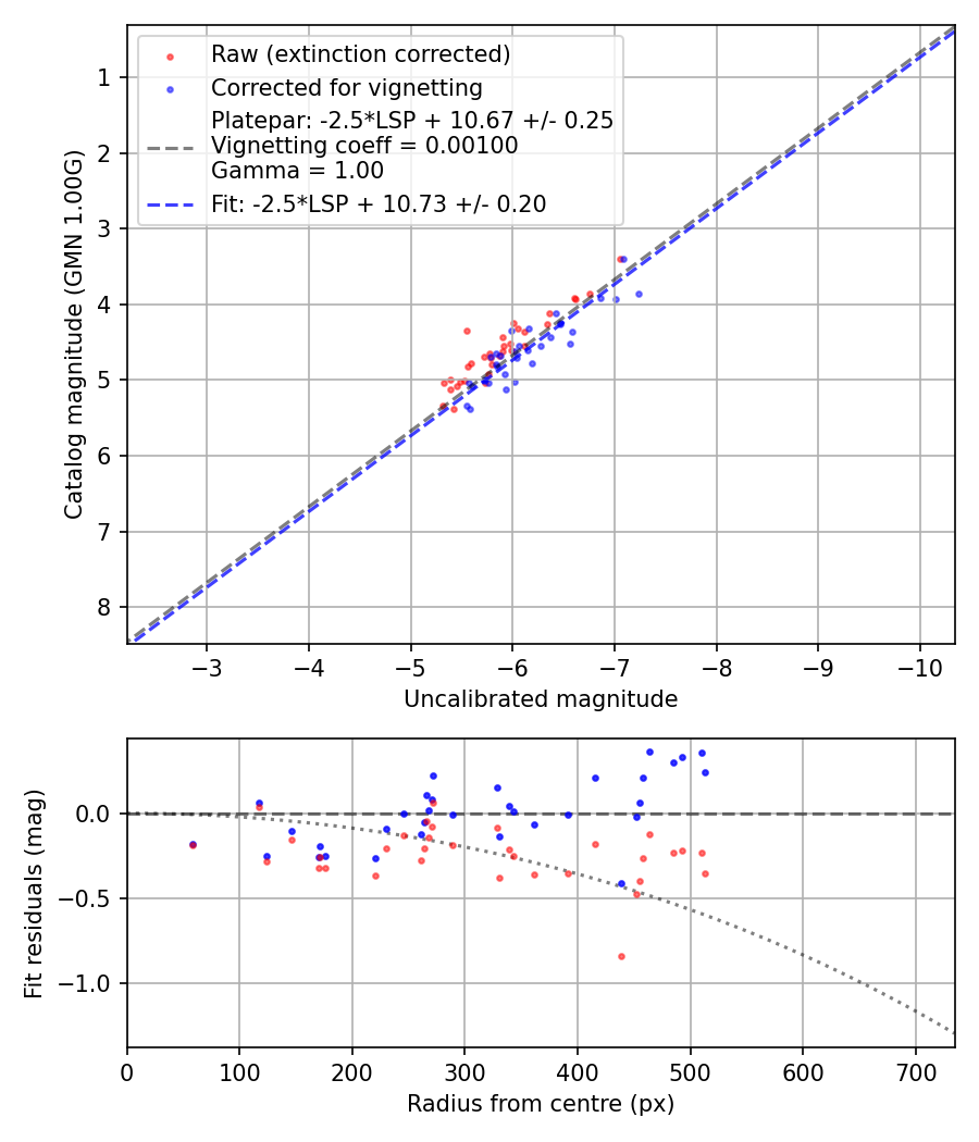 Photometry report