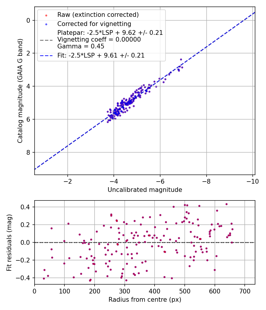 Photometry report