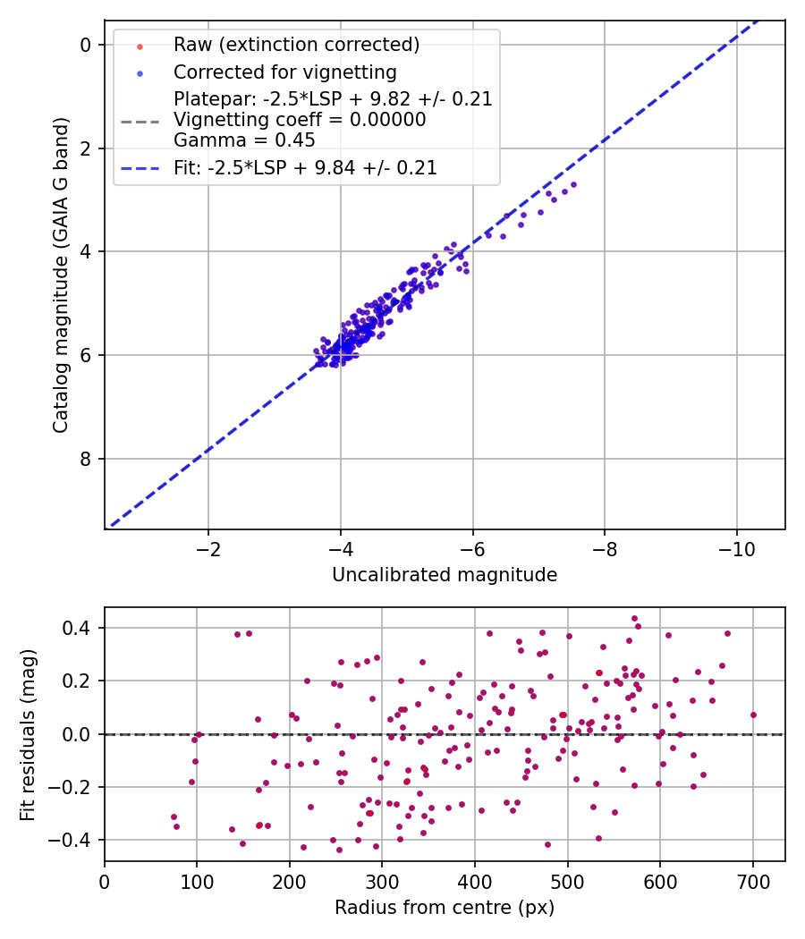 Photometry report