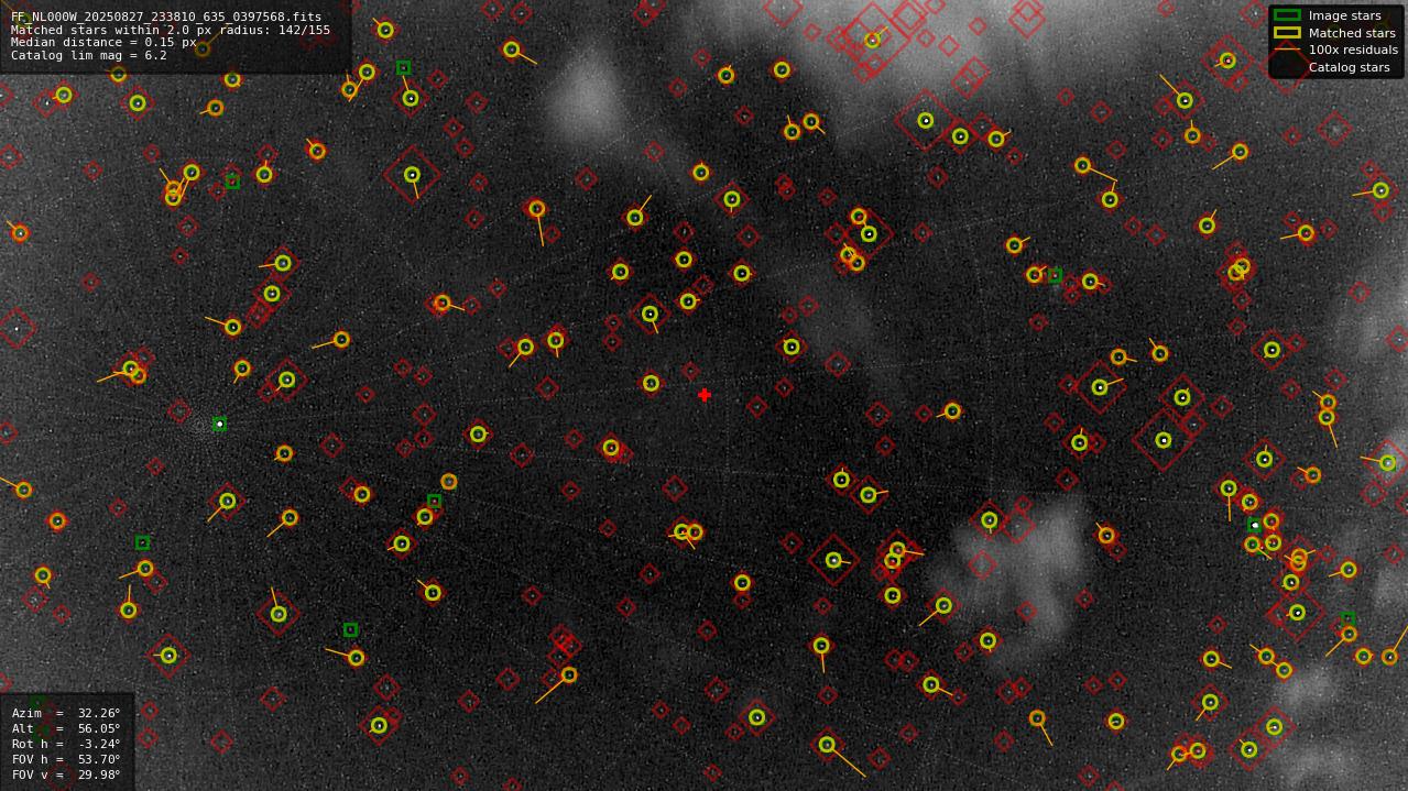 Astrometry report