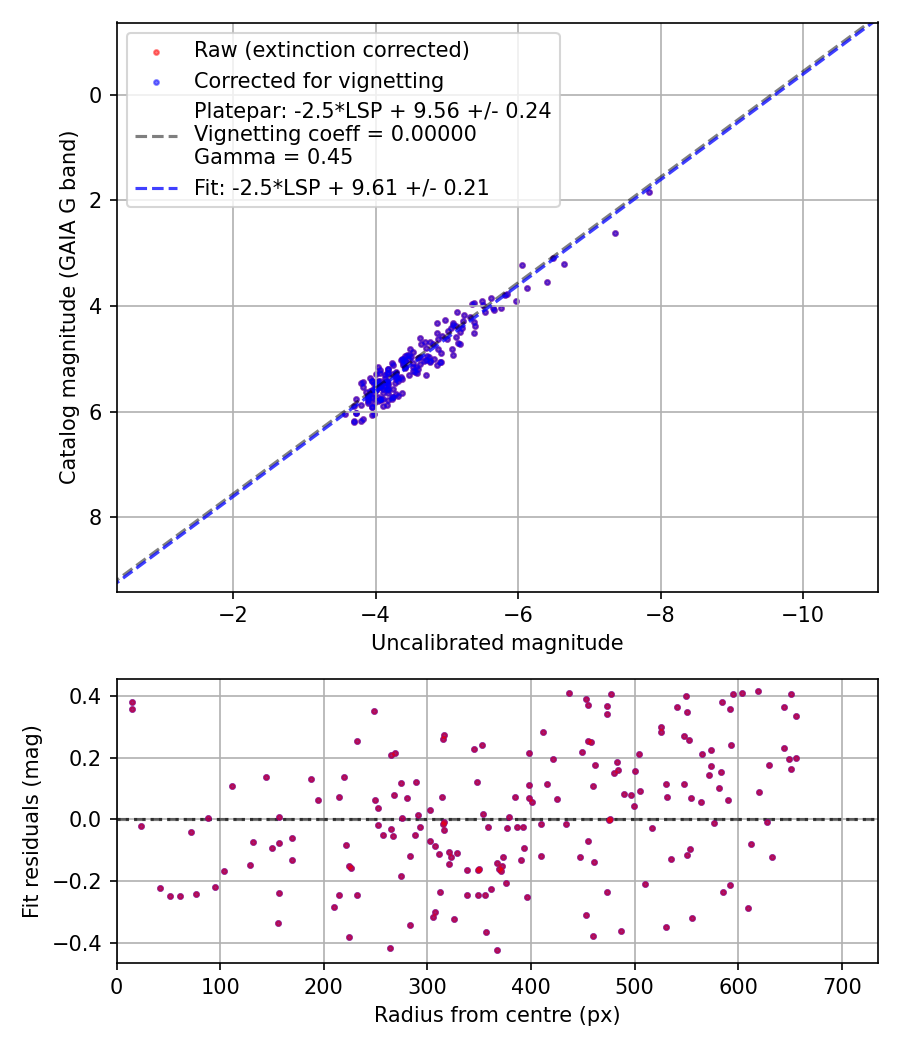 Photometry report