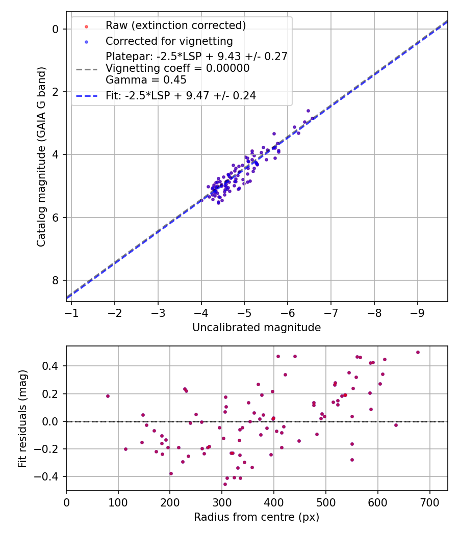 Photometry report
