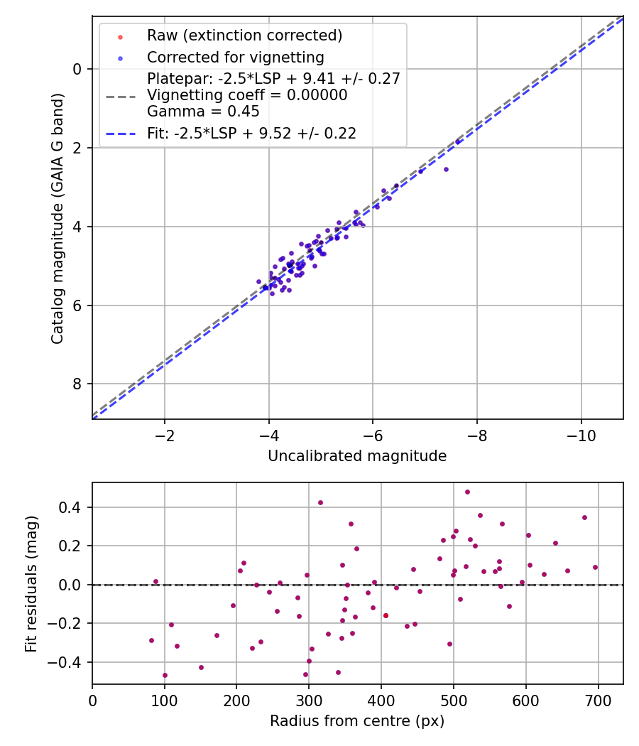 Photometry report