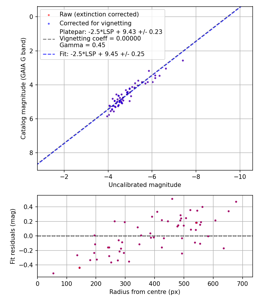 Photometry report