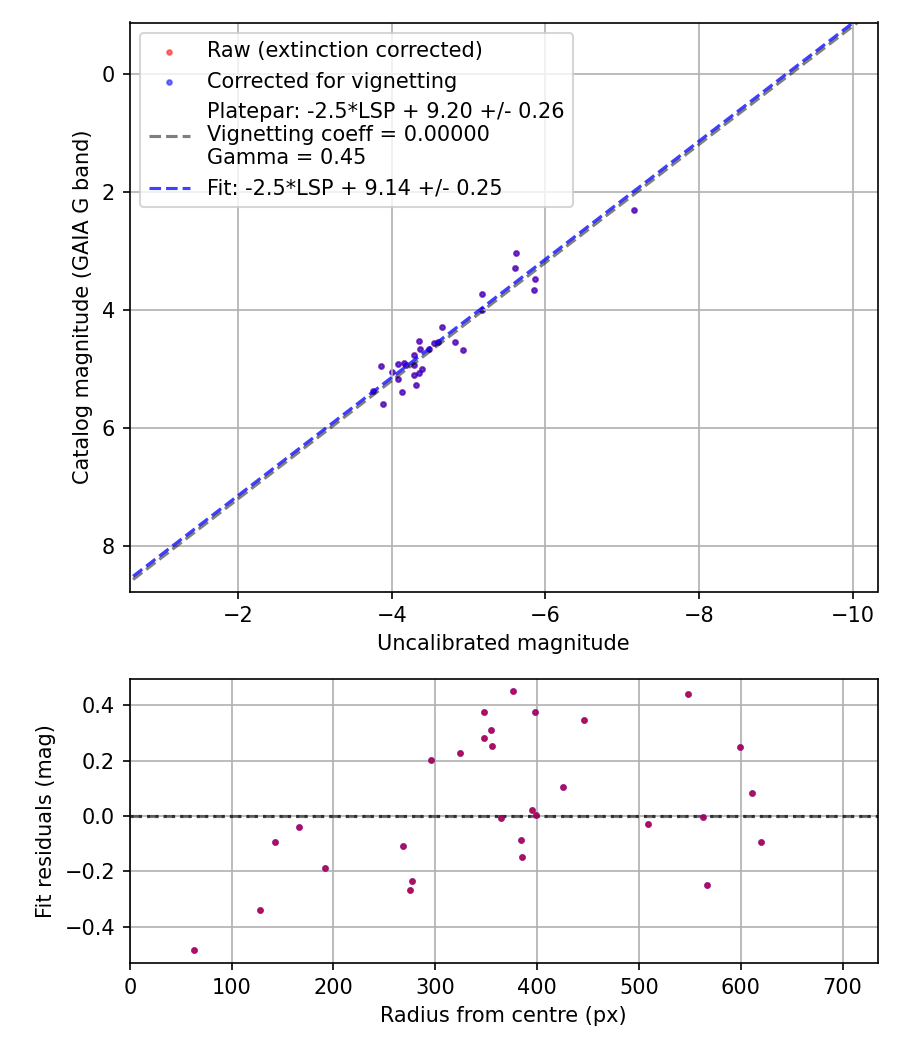 Photometry report