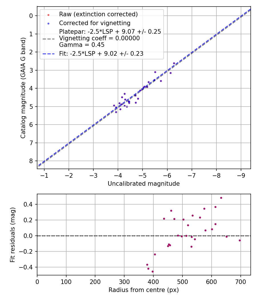 Photometry report