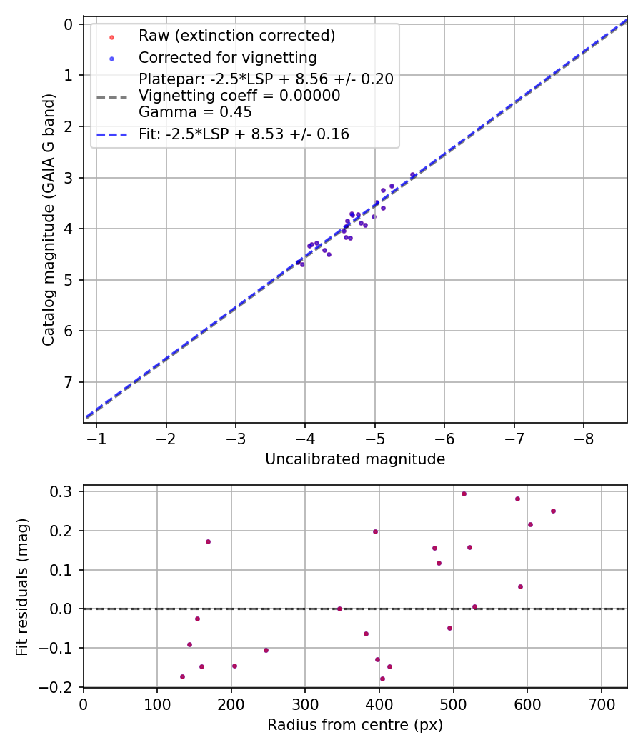 Photometry report