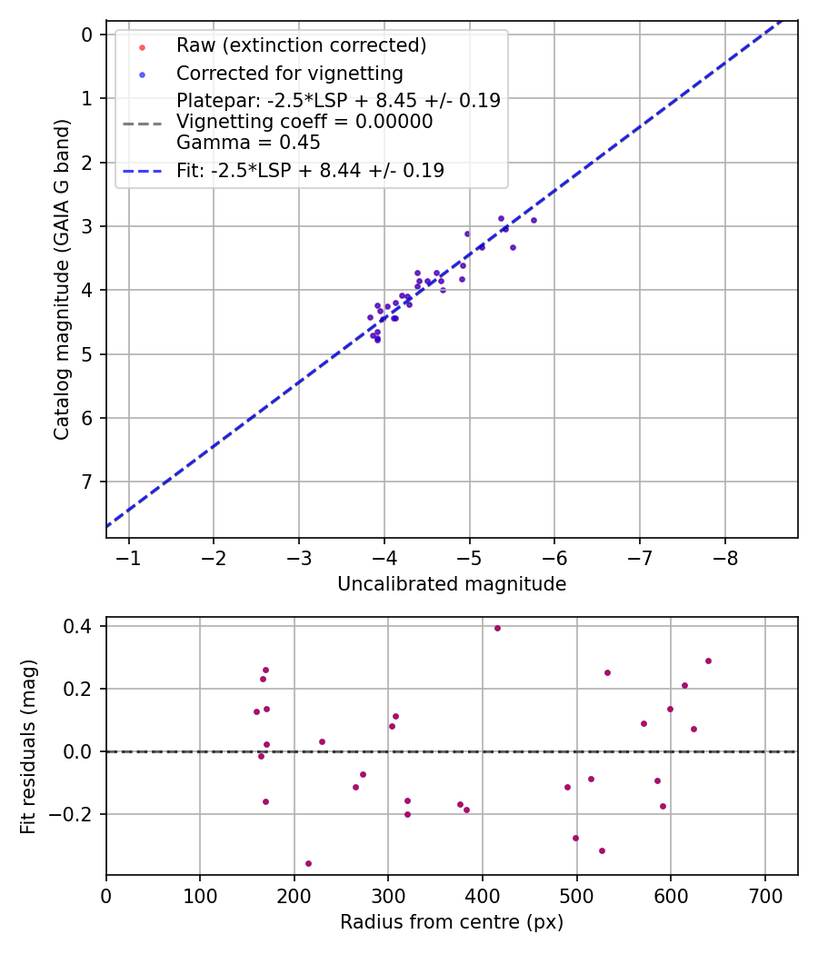 Photometry report