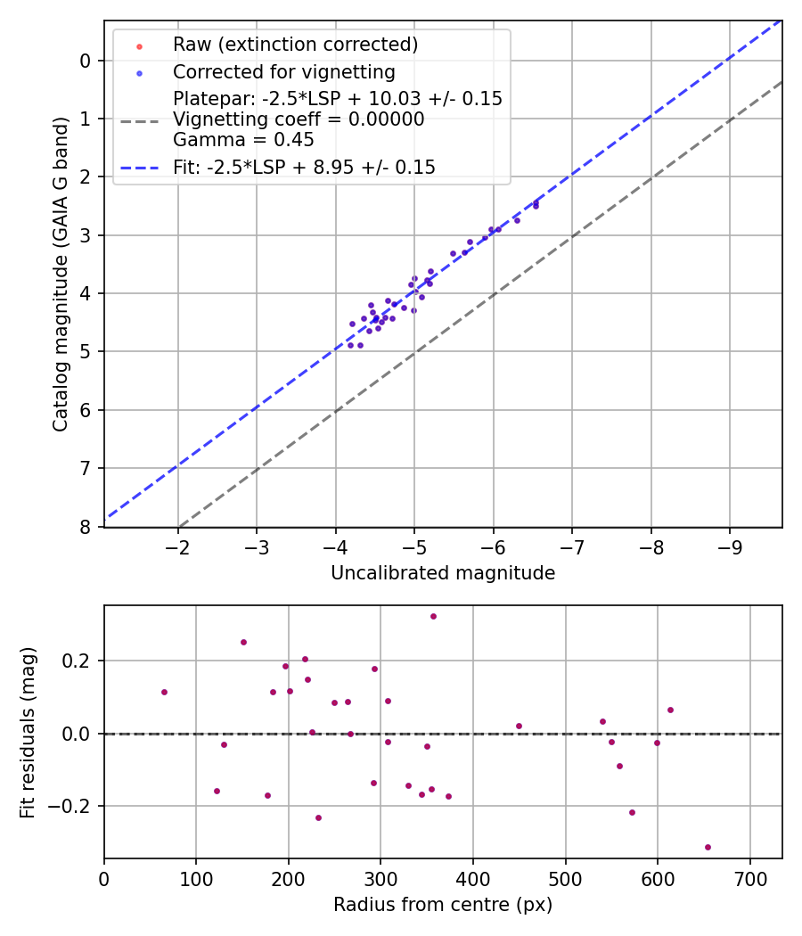 Photometry report