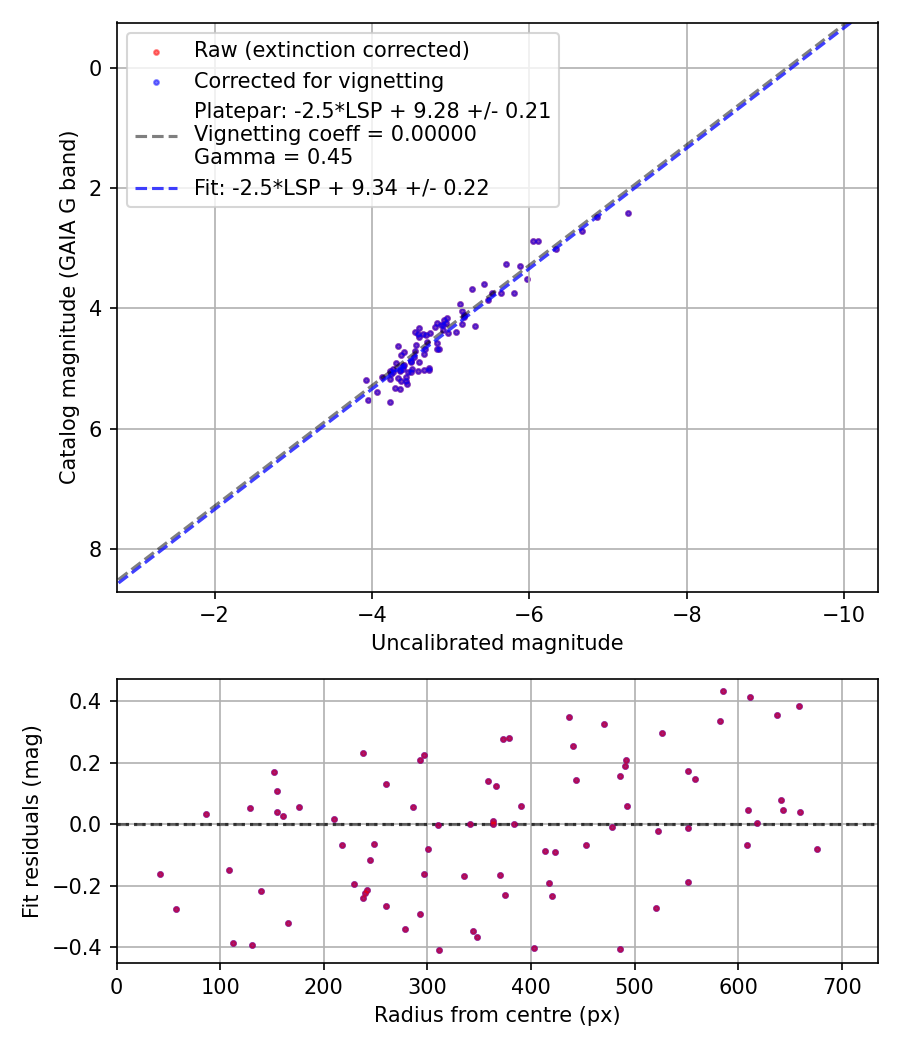 Photometry report