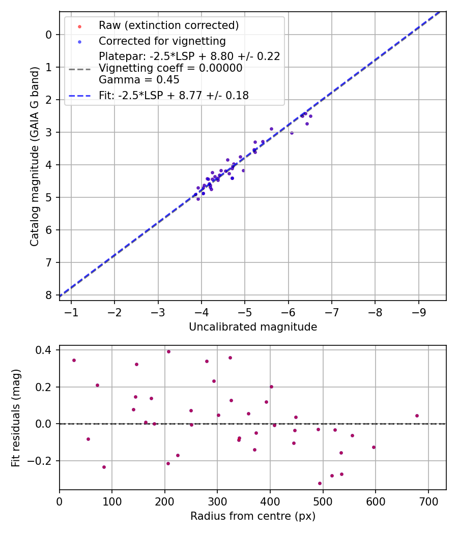 Photometry report