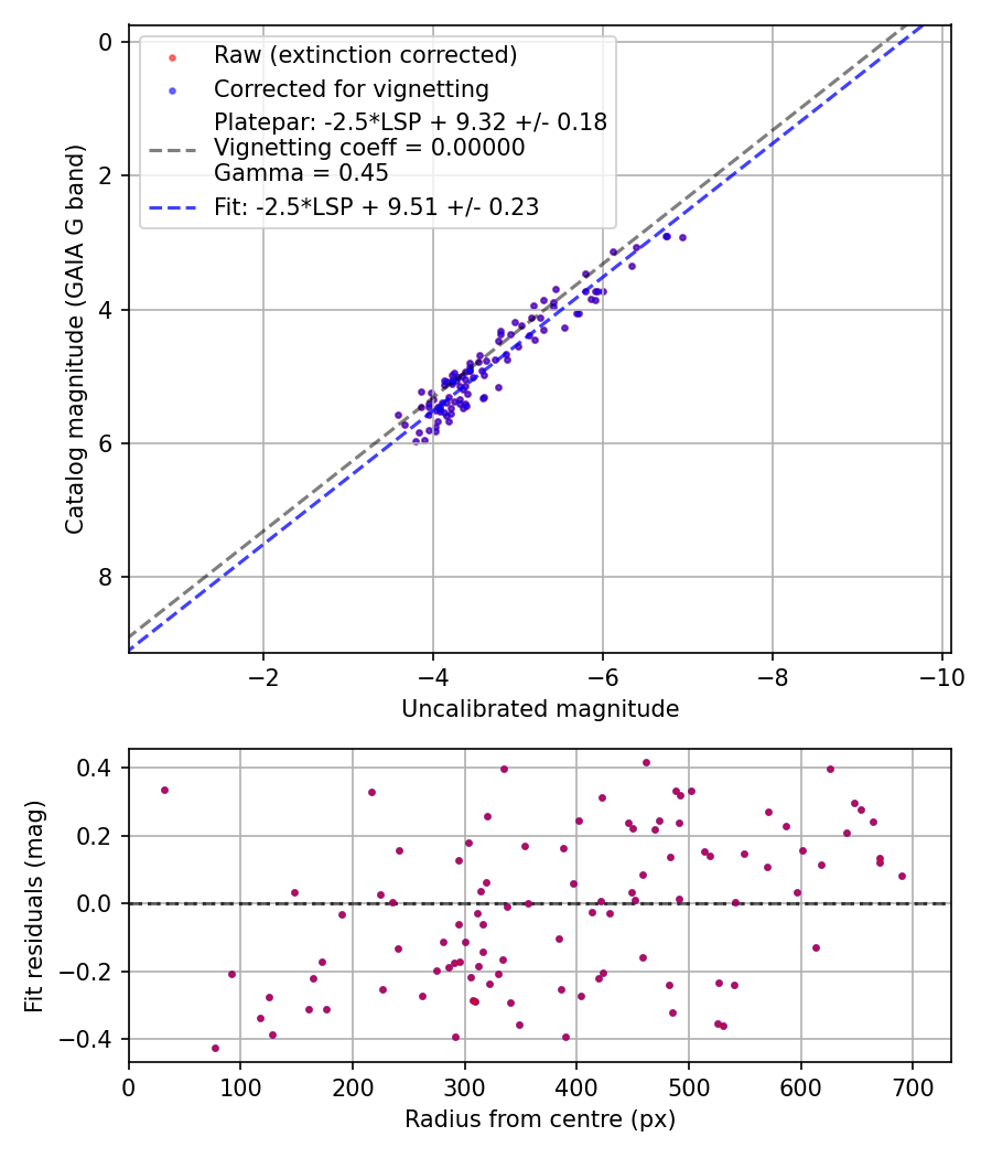 Photometry report