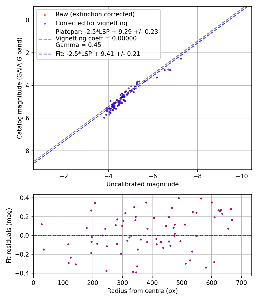 Photometry report