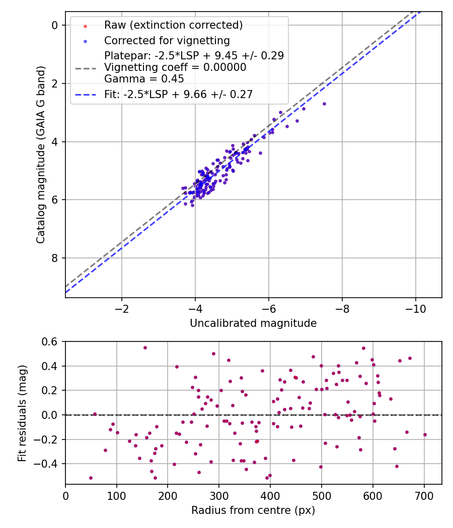 Photometry report