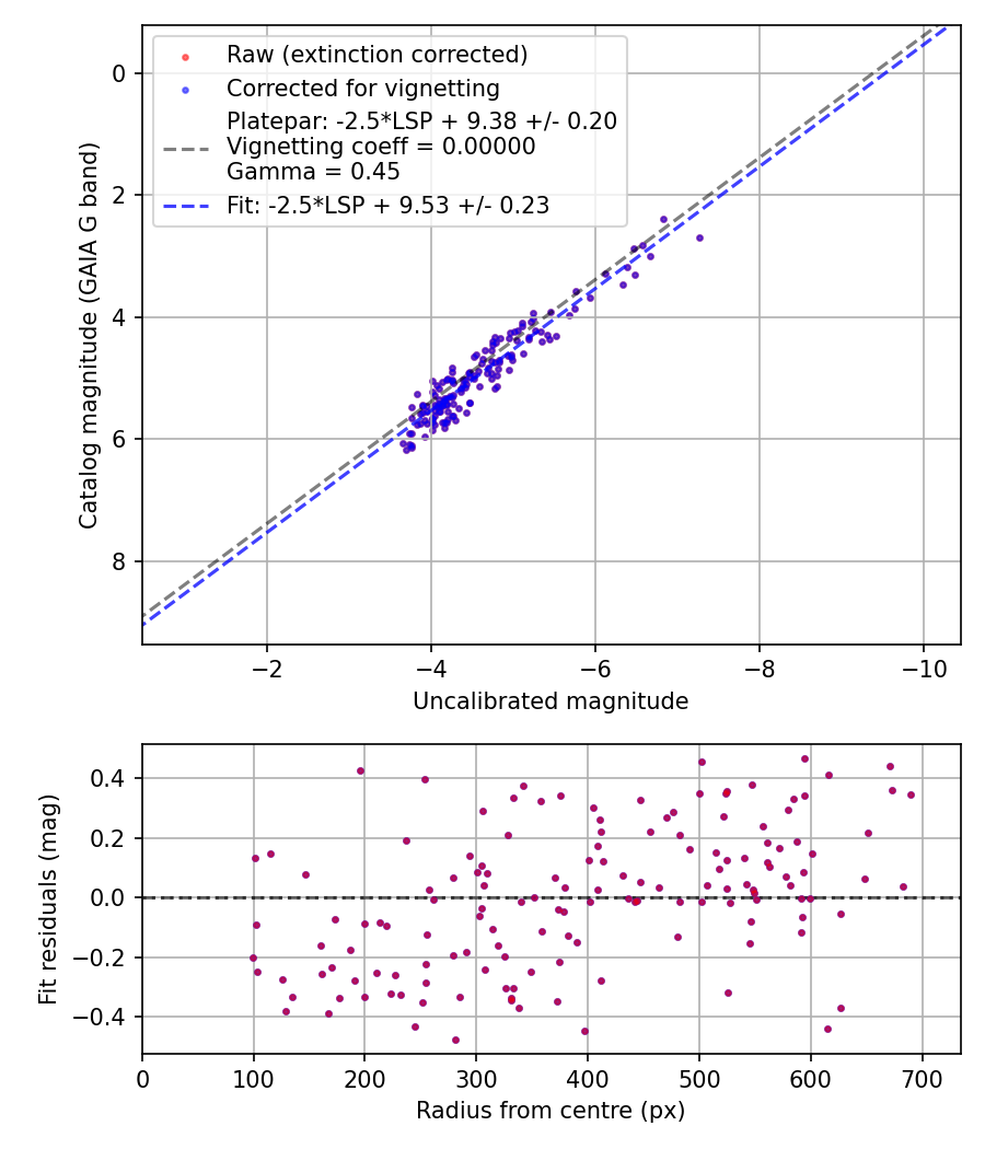 Photometry report