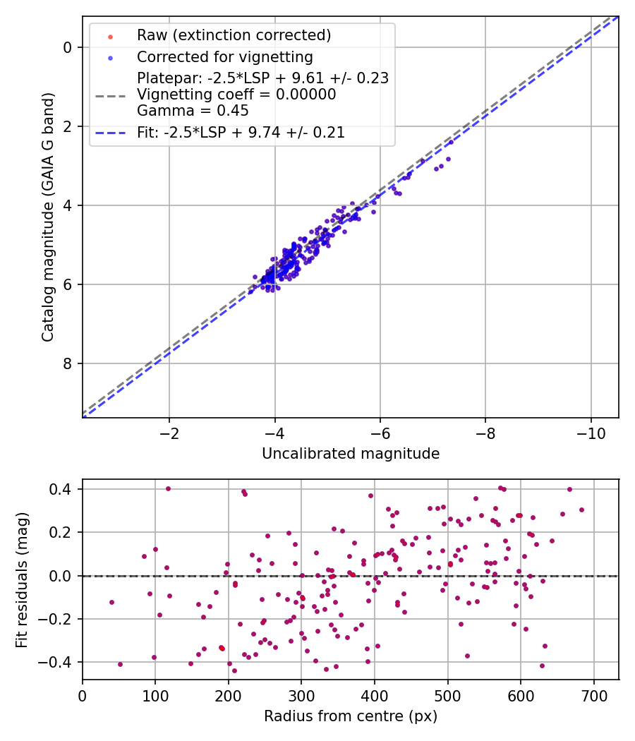 Photometry report