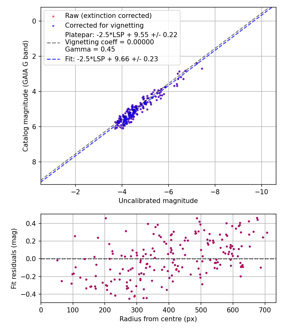 Photometry report
