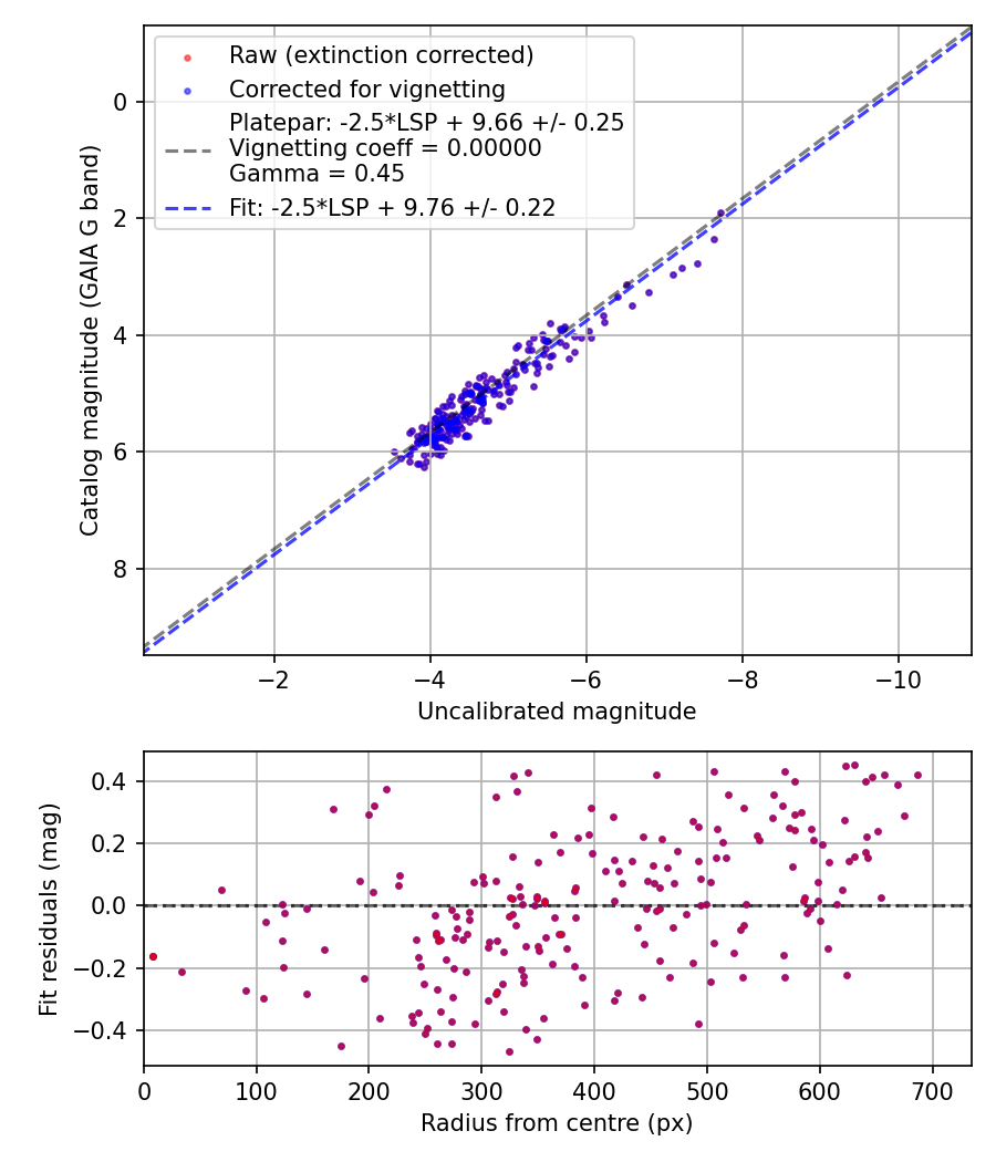 Photometry report