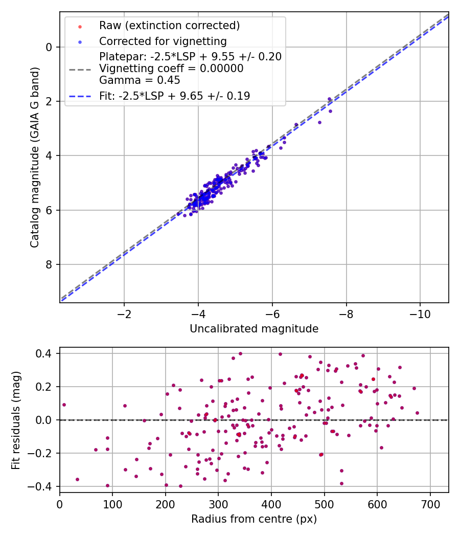 Photometry report