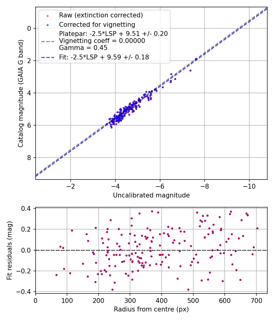 Photometry report