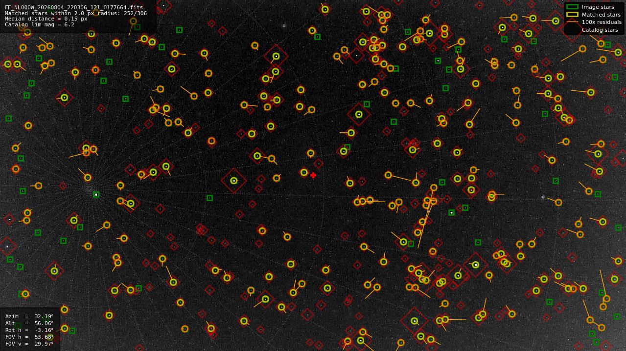 Astrometry report