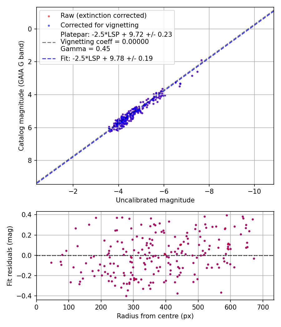Photometry report