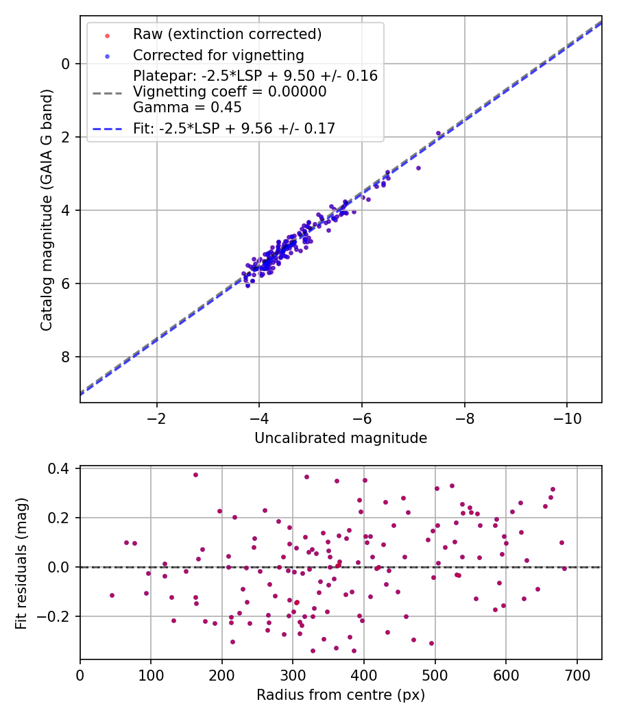 Photometry report