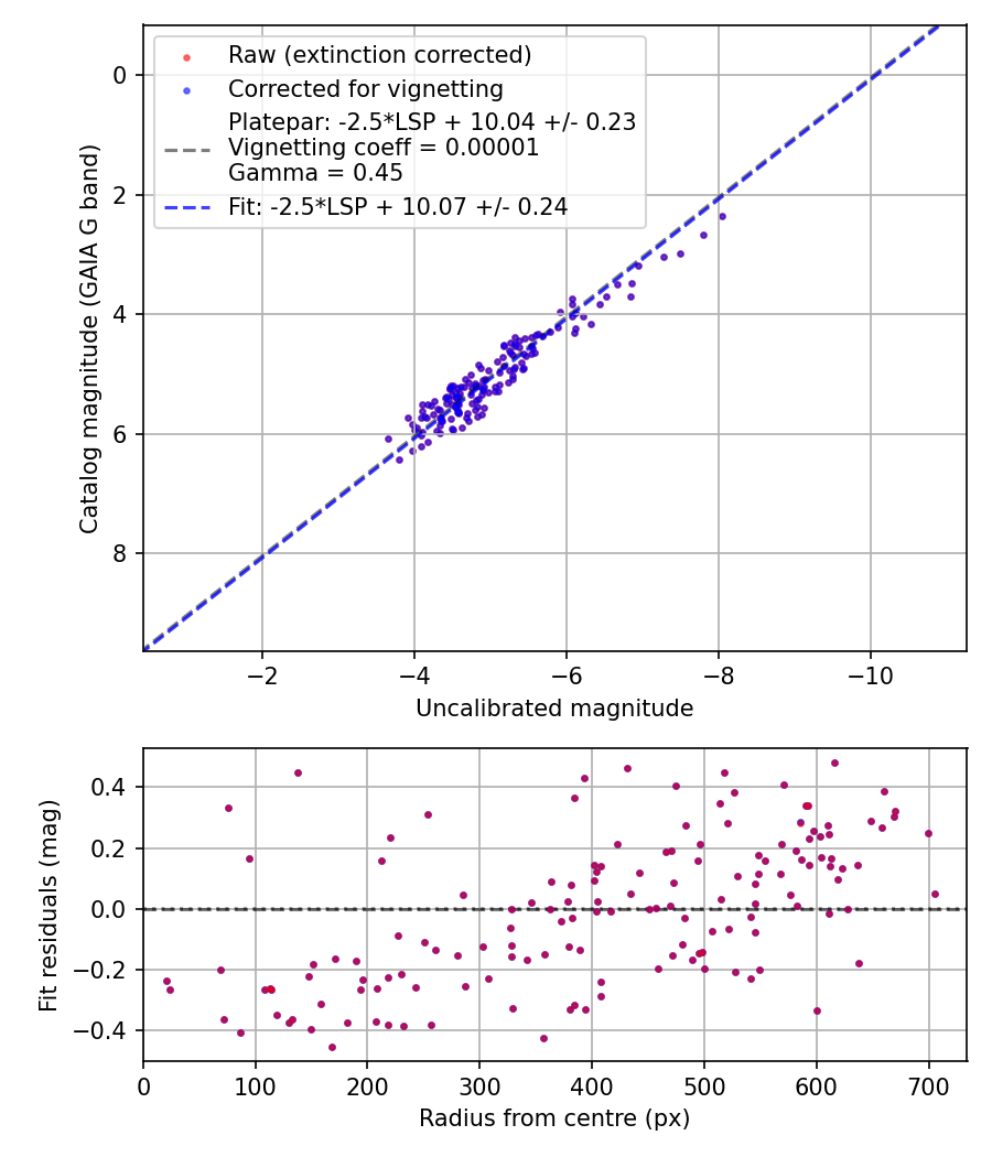Photometry report